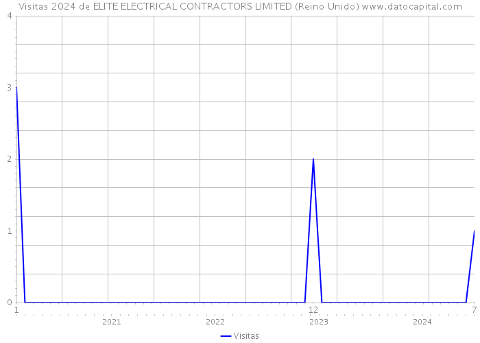 Visitas 2024 de ELITE ELECTRICAL CONTRACTORS LIMITED (Reino Unido) 