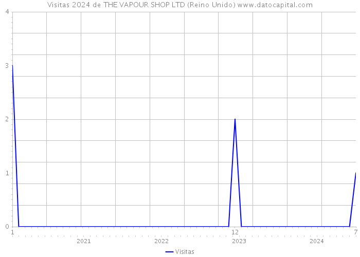 Visitas 2024 de THE VAPOUR SHOP LTD (Reino Unido) 