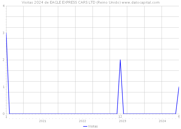 Visitas 2024 de EAGLE EXPRESS CARS LTD (Reino Unido) 