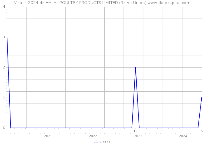 Visitas 2024 de HALAL POULTRY PRODUCTS LIMITED (Reino Unido) 