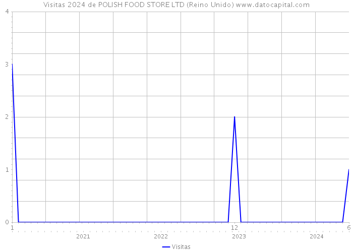 Visitas 2024 de POLISH FOOD STORE LTD (Reino Unido) 