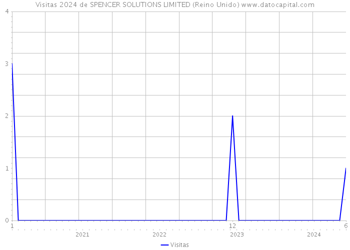 Visitas 2024 de SPENCER SOLUTIONS LIMITED (Reino Unido) 