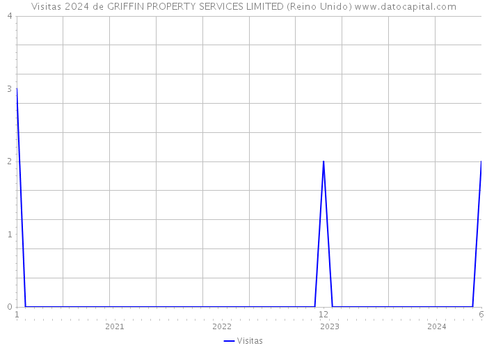 Visitas 2024 de GRIFFIN PROPERTY SERVICES LIMITED (Reino Unido) 