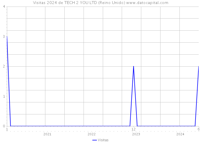 Visitas 2024 de TECH 2 YOU LTD (Reino Unido) 