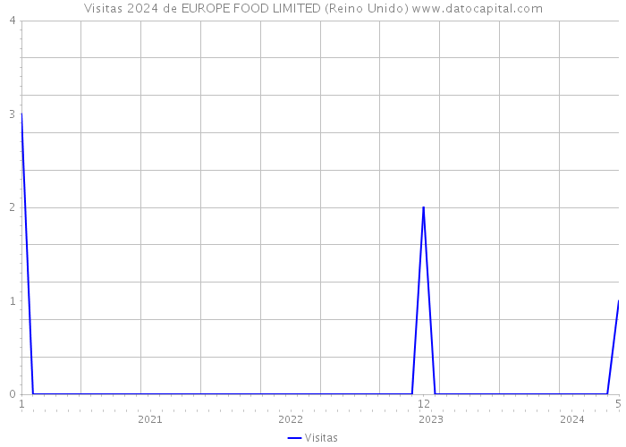 Visitas 2024 de EUROPE FOOD LIMITED (Reino Unido) 