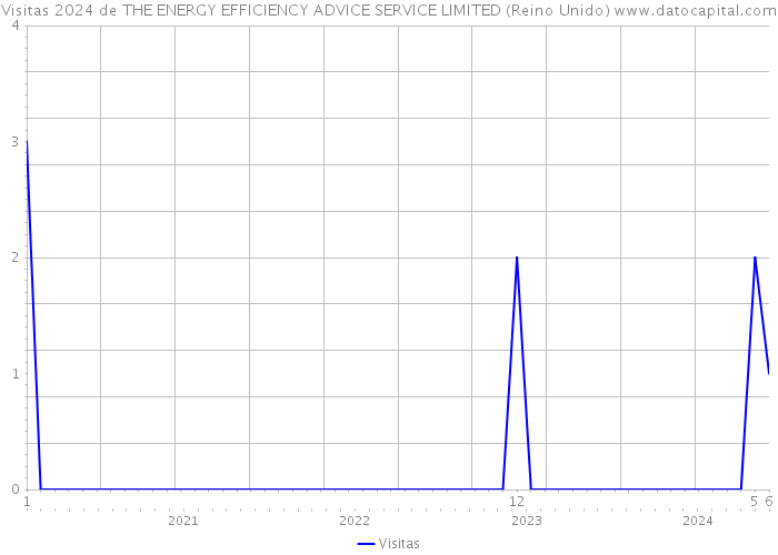 Visitas 2024 de THE ENERGY EFFICIENCY ADVICE SERVICE LIMITED (Reino Unido) 