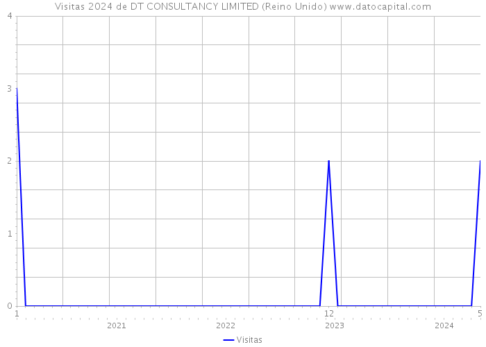 Visitas 2024 de DT CONSULTANCY LIMITED (Reino Unido) 