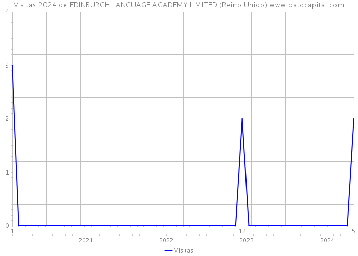 Visitas 2024 de EDINBURGH LANGUAGE ACADEMY LIMITED (Reino Unido) 