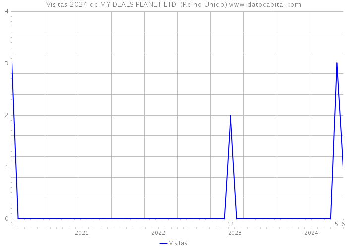 Visitas 2024 de MY DEALS PLANET LTD. (Reino Unido) 