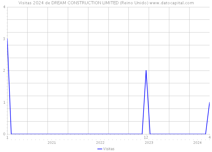 Visitas 2024 de DREAM CONSTRUCTION LIMITED (Reino Unido) 