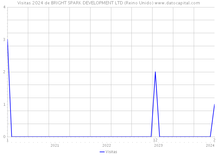 Visitas 2024 de BRIGHT SPARK DEVELOPMENT LTD (Reino Unido) 