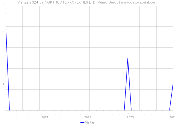 Visitas 2024 de NORTHCOTE PROPERTIES LTD (Reino Unido) 