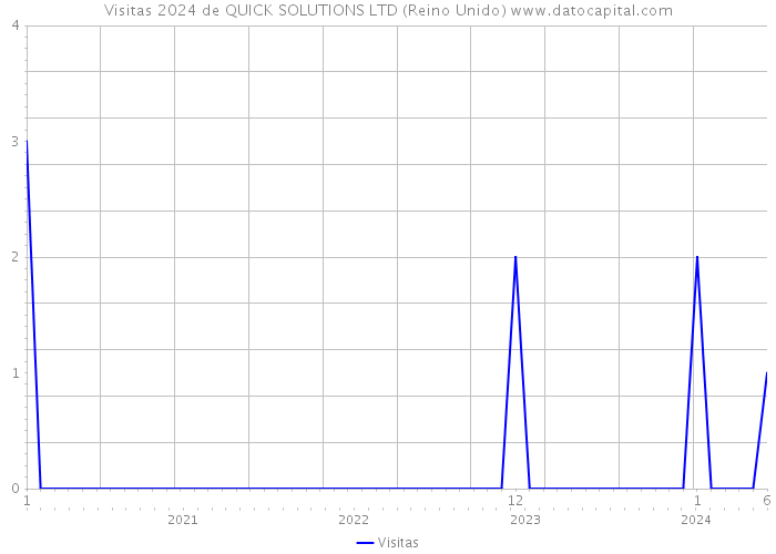 Visitas 2024 de QUICK SOLUTIONS LTD (Reino Unido) 