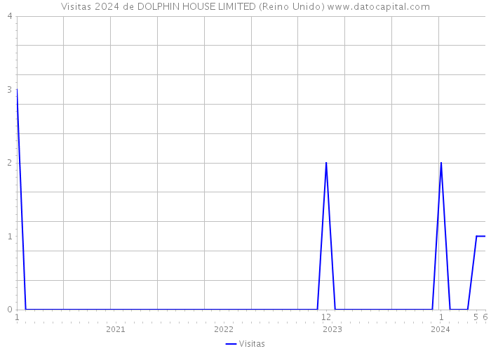 Visitas 2024 de DOLPHIN HOUSE LIMITED (Reino Unido) 