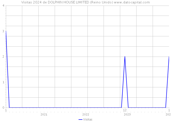 Visitas 2024 de DOLPHIN HOUSE LIMITED (Reino Unido) 