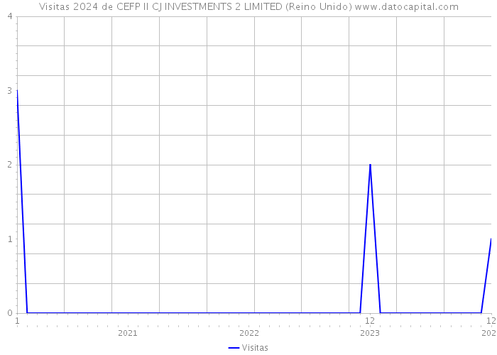 Visitas 2024 de CEFP II CJ INVESTMENTS 2 LIMITED (Reino Unido) 