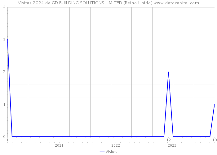 Visitas 2024 de GD BUILDING SOLUTIONS LIMITED (Reino Unido) 