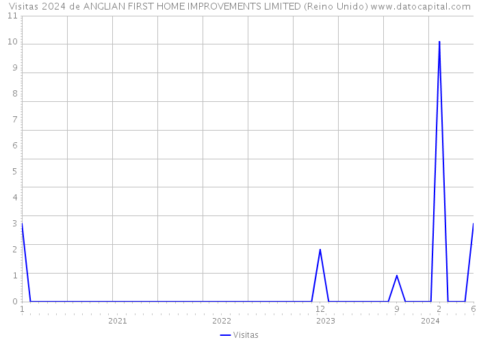 Visitas 2024 de ANGLIAN FIRST HOME IMPROVEMENTS LIMITED (Reino Unido) 