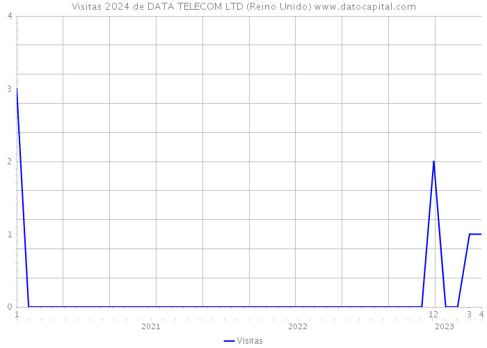 Visitas 2024 de DATA TELECOM LTD (Reino Unido) 