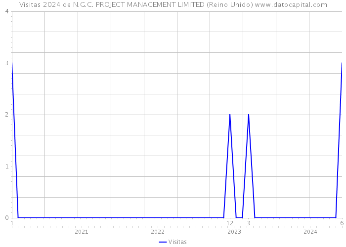 Visitas 2024 de N.G.C. PROJECT MANAGEMENT LIMITED (Reino Unido) 