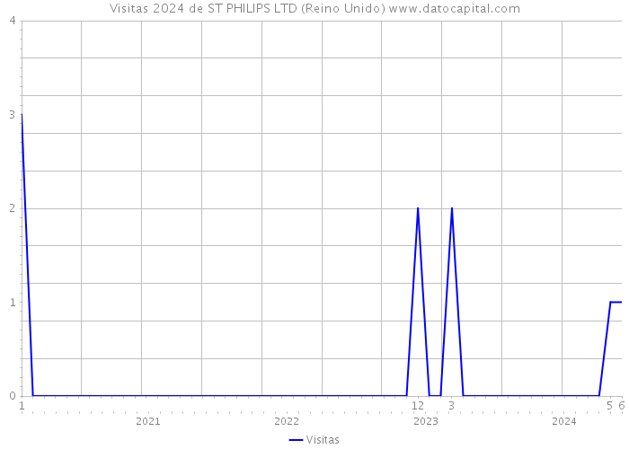 Visitas 2024 de ST PHILIPS LTD (Reino Unido) 