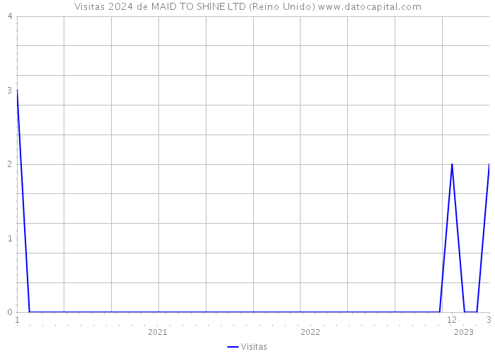 Visitas 2024 de MAID TO SHINE LTD (Reino Unido) 