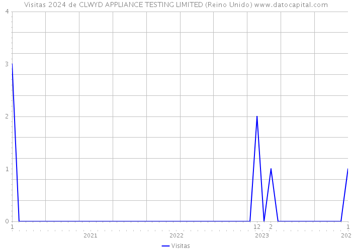 Visitas 2024 de CLWYD APPLIANCE TESTING LIMITED (Reino Unido) 