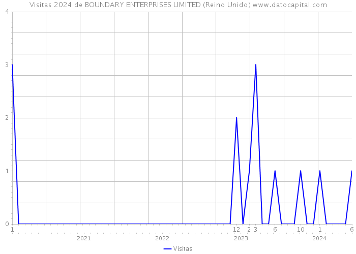 Visitas 2024 de BOUNDARY ENTERPRISES LIMITED (Reino Unido) 