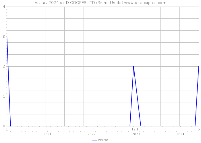 Visitas 2024 de D COOPER LTD (Reino Unido) 