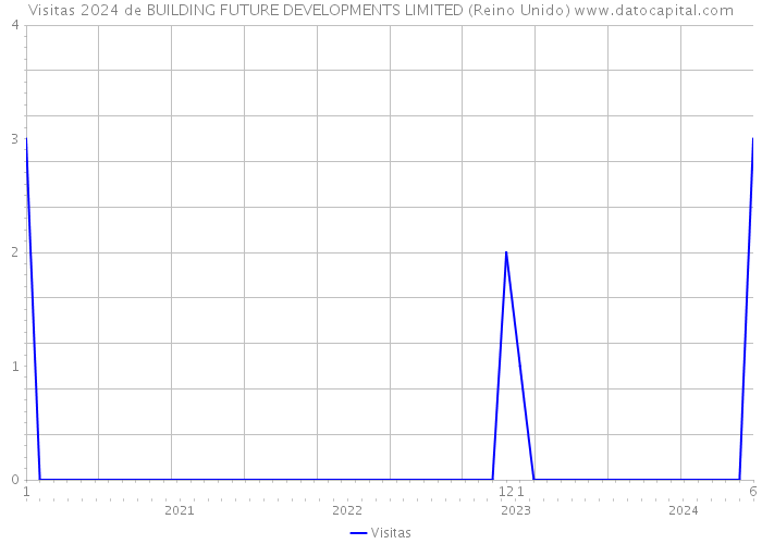 Visitas 2024 de BUILDING FUTURE DEVELOPMENTS LIMITED (Reino Unido) 