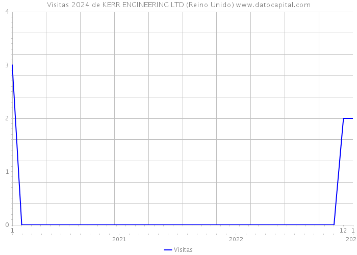 Visitas 2024 de KERR ENGINEERING LTD (Reino Unido) 