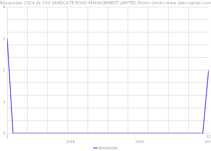 Búsquedas 2024 de 203 SANDGATE ROAD MANAGEMENT LIMITED (Reino Unido) 