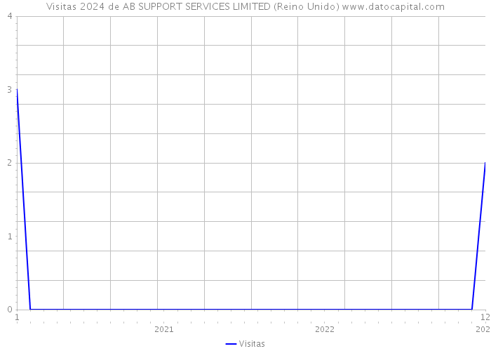 Visitas 2024 de AB SUPPORT SERVICES LIMITED (Reino Unido) 