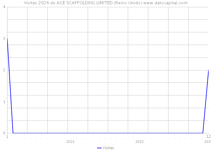 Visitas 2024 de ACE SCAFFOLDING LIMITED (Reino Unido) 