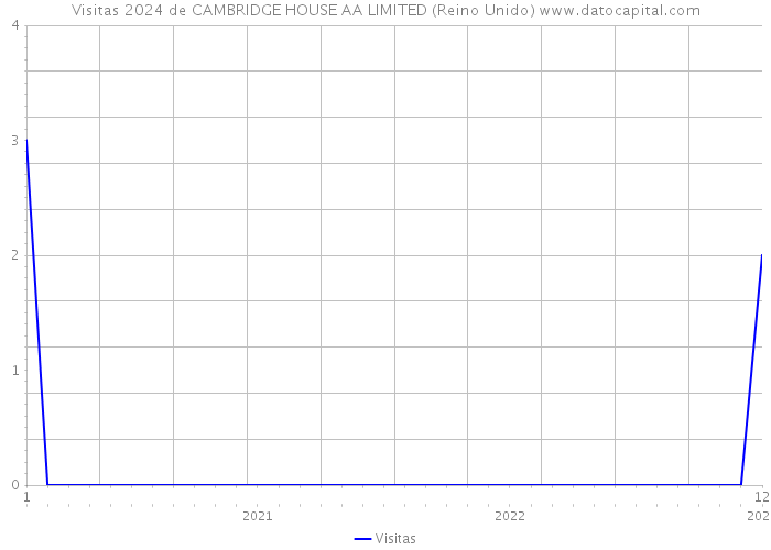 Visitas 2024 de CAMBRIDGE HOUSE AA LIMITED (Reino Unido) 