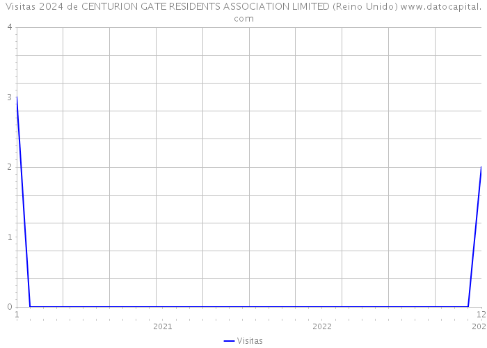 Visitas 2024 de CENTURION GATE RESIDENTS ASSOCIATION LIMITED (Reino Unido) 