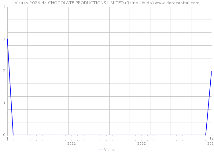 Visitas 2024 de CHOCOLATE PRODUCTIONS LIMITED (Reino Unido) 