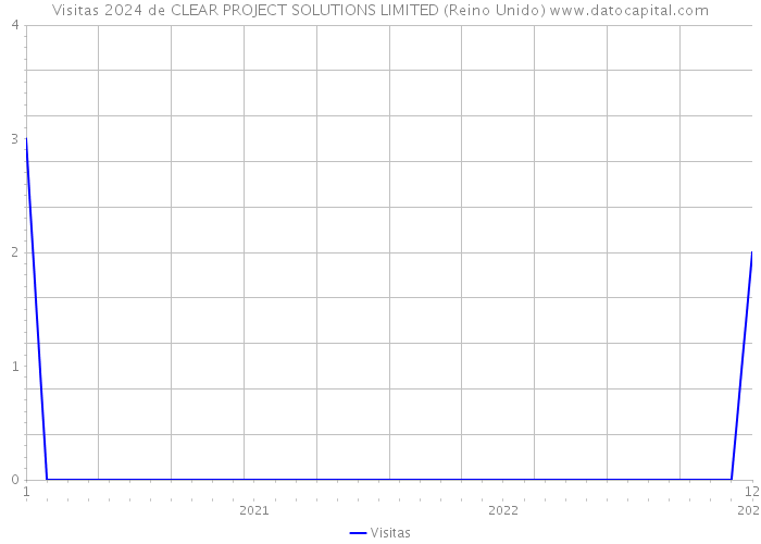 Visitas 2024 de CLEAR PROJECT SOLUTIONS LIMITED (Reino Unido) 