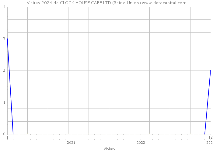 Visitas 2024 de CLOCK HOUSE CAFE LTD (Reino Unido) 