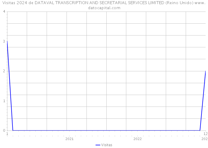 Visitas 2024 de DATAVAL TRANSCRIPTION AND SECRETARIAL SERVICES LIMITED (Reino Unido) 