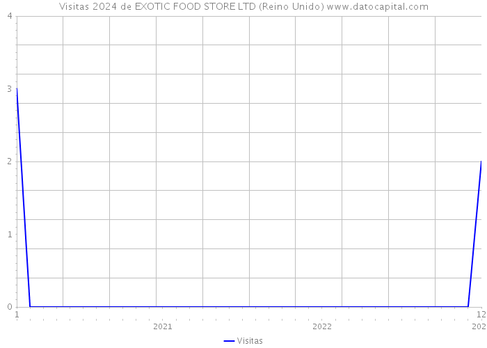 Visitas 2024 de EXOTIC FOOD STORE LTD (Reino Unido) 