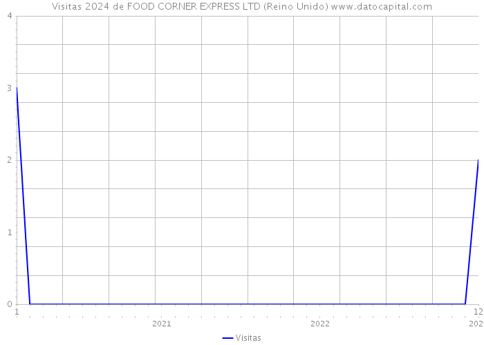 Visitas 2024 de FOOD CORNER EXPRESS LTD (Reino Unido) 