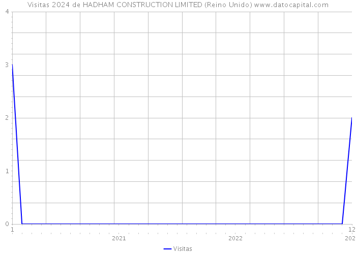 Visitas 2024 de HADHAM CONSTRUCTION LIMITED (Reino Unido) 
