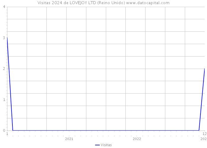 Visitas 2024 de LOVEJOY LTD (Reino Unido) 