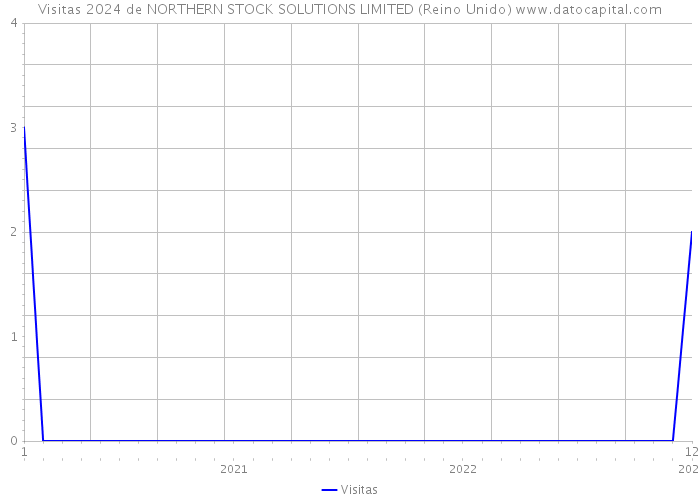 Visitas 2024 de NORTHERN STOCK SOLUTIONS LIMITED (Reino Unido) 