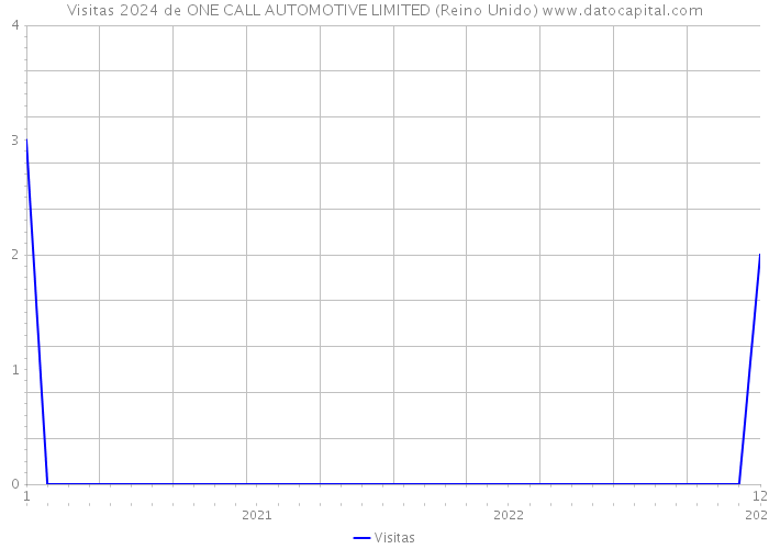 Visitas 2024 de ONE CALL AUTOMOTIVE LIMITED (Reino Unido) 