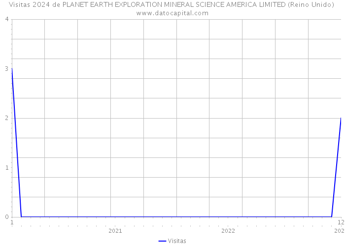 Visitas 2024 de PLANET EARTH EXPLORATION MINERAL SCIENCE AMERICA LIMITED (Reino Unido) 