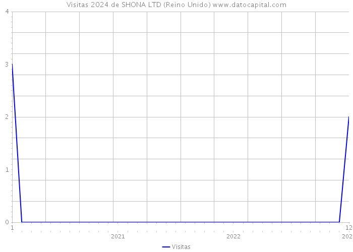 Visitas 2024 de SHONA LTD (Reino Unido) 