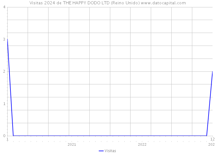 Visitas 2024 de THE HAPPY DODO LTD (Reino Unido) 