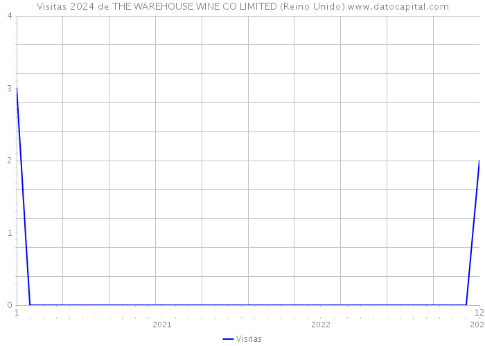 Visitas 2024 de THE WAREHOUSE WINE CO LIMITED (Reino Unido) 